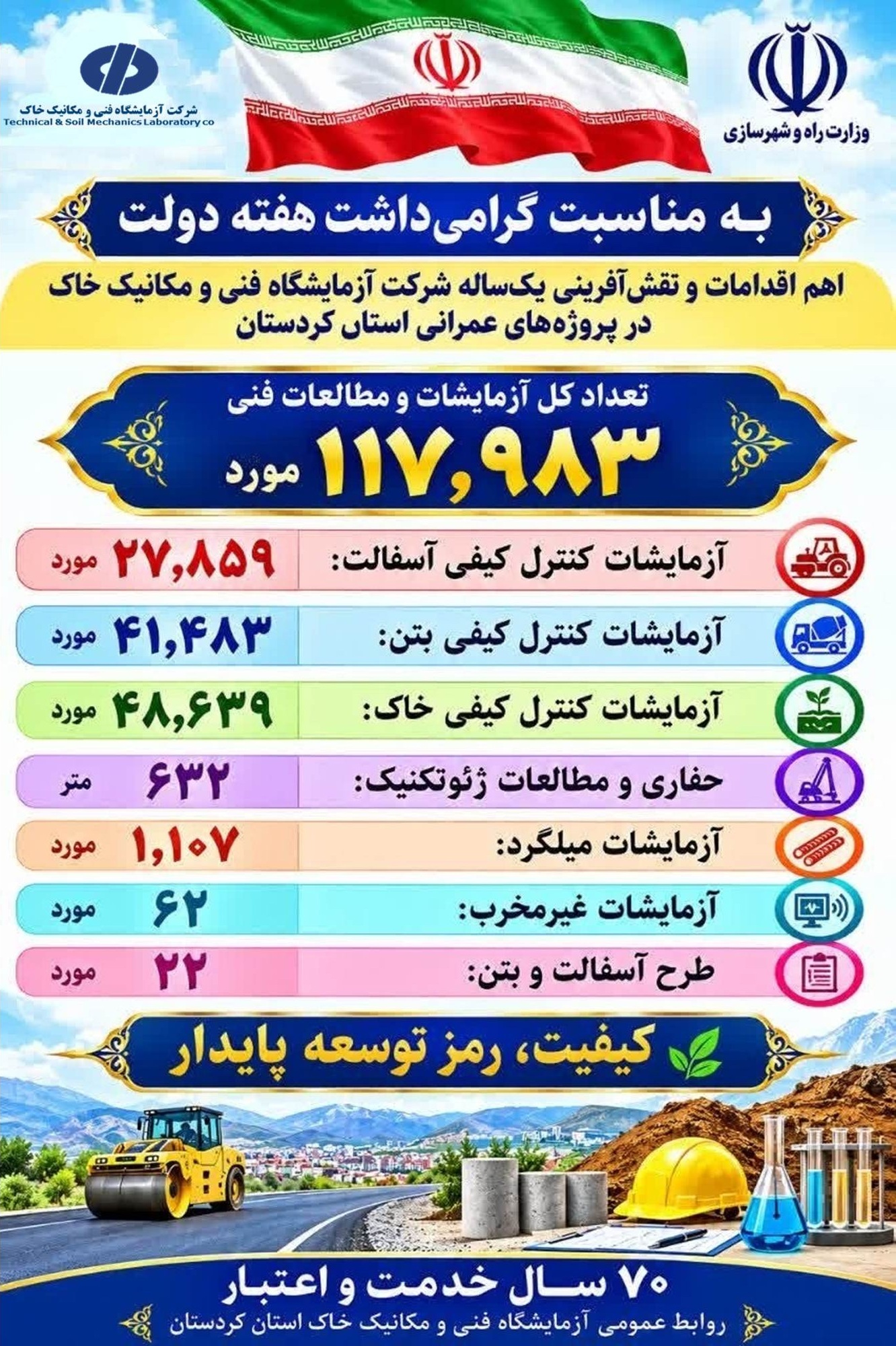 به مناسبت گرامیداشت هفته دولت، اهم اقدامات و عملکرد یک‌ساله شرکت آزمایشگاه فنی و مکانیک خاک استان کردستان